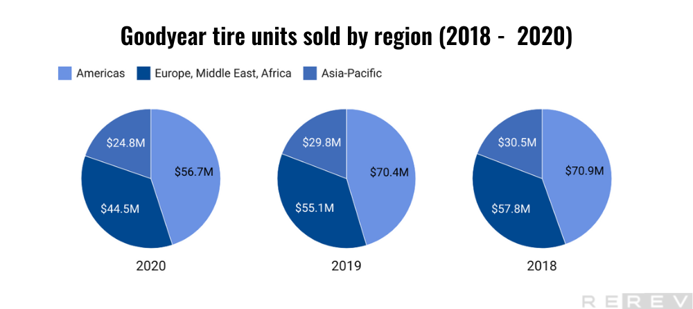 Goodyear tire units sold by region statistics