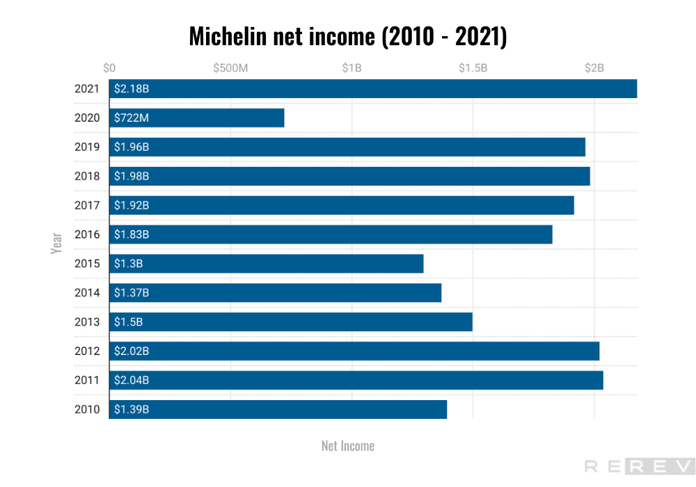 Michelin net income statistics