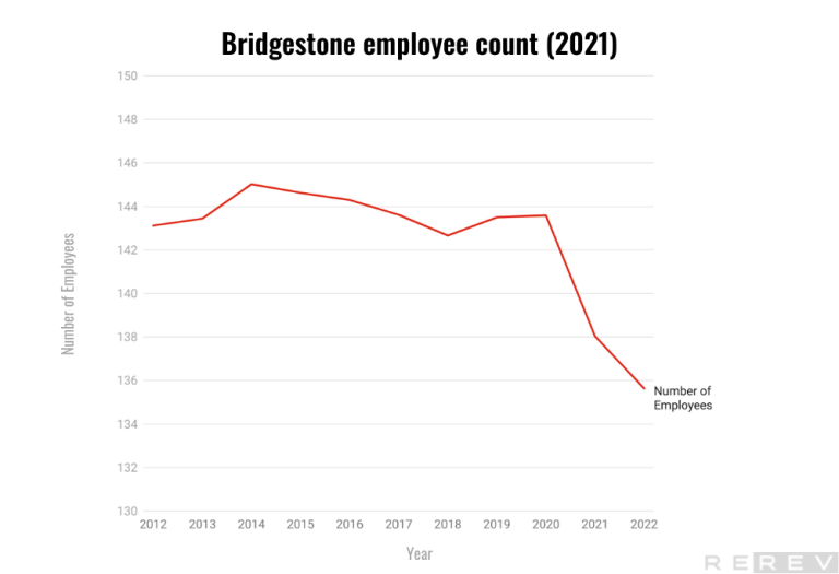 bridgestone employee count