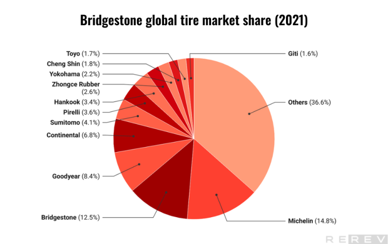 bridgestone global tire market share