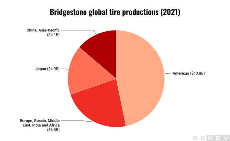 bridgestone global tire productions