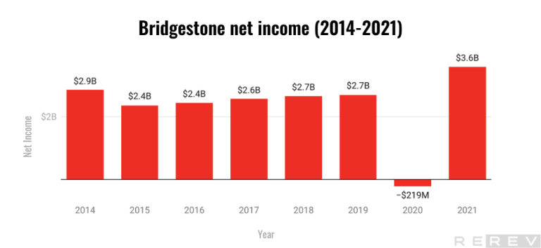 bridgestone net income