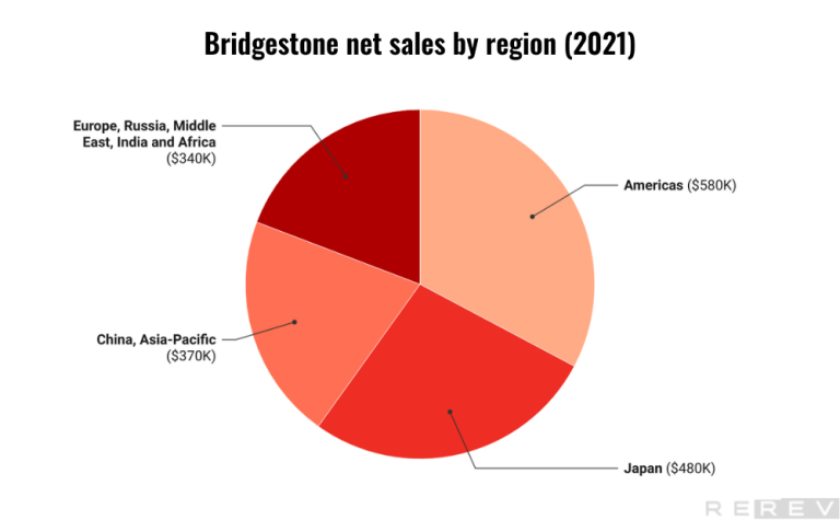 bridgestone net sales by region