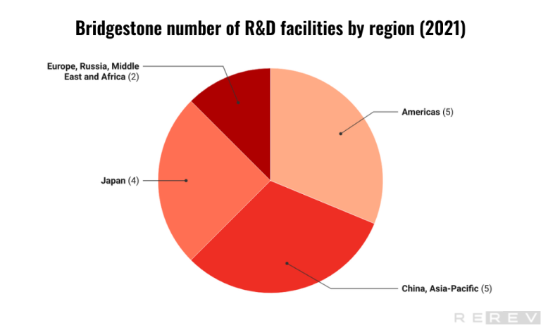 bridgestone number of rd facilities by region