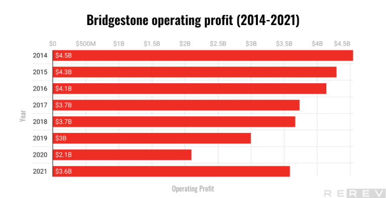 bridgestone operating profit