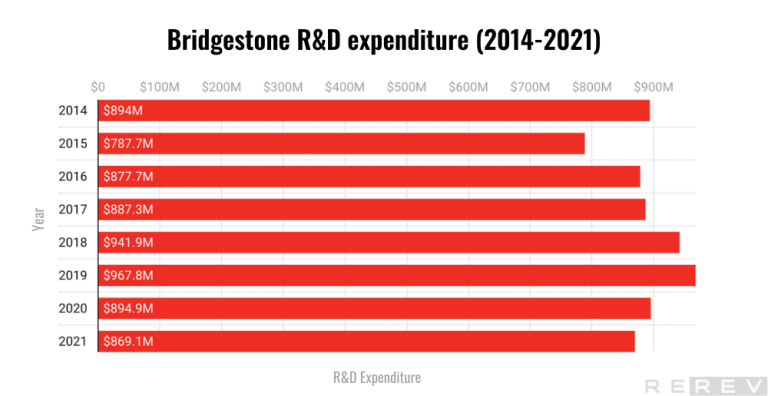 bridgestone rd expenditure