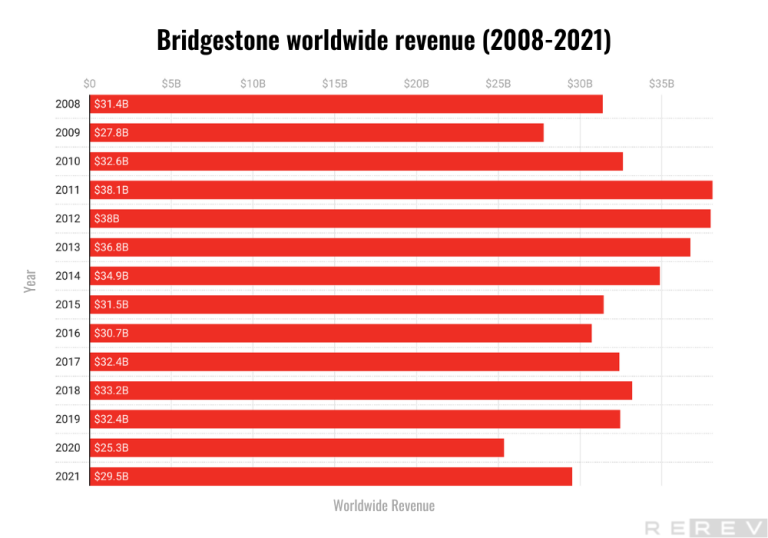bridgestone worldwide revenue
