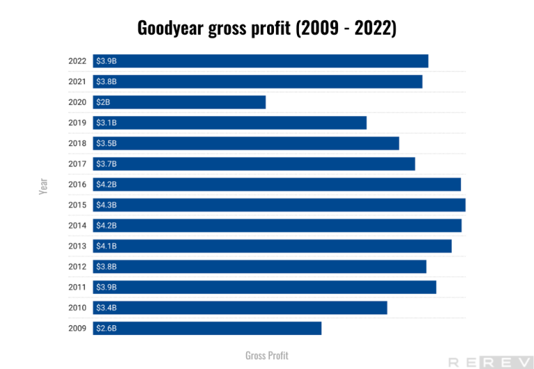 goodyear gross profit 1