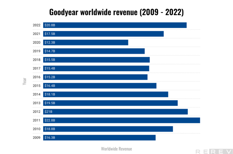 goodyear worldwide revenue
