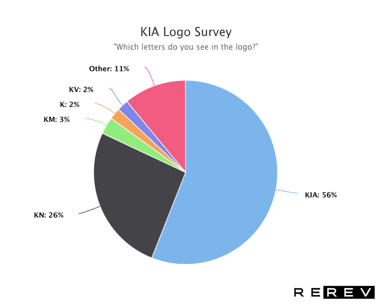 44% can't identify KIA's new logo - survey results