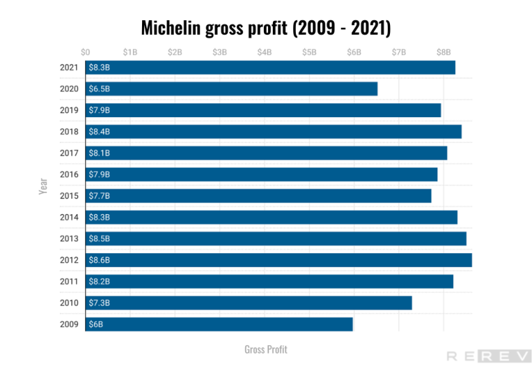 michelin gross profit 2009 2021