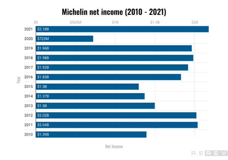 michelin net income 2010 2021