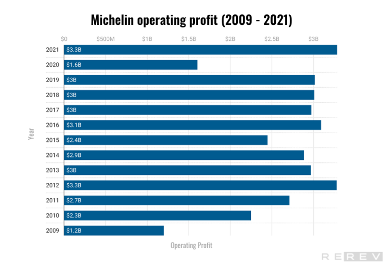 michelin operating profit 2009 2021