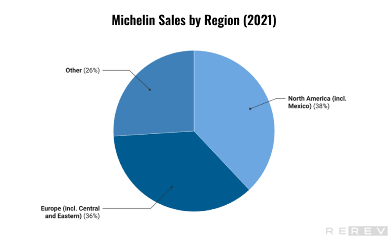 michelin sales by region 2021