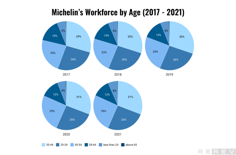 michelin workforce by age 2017 2021