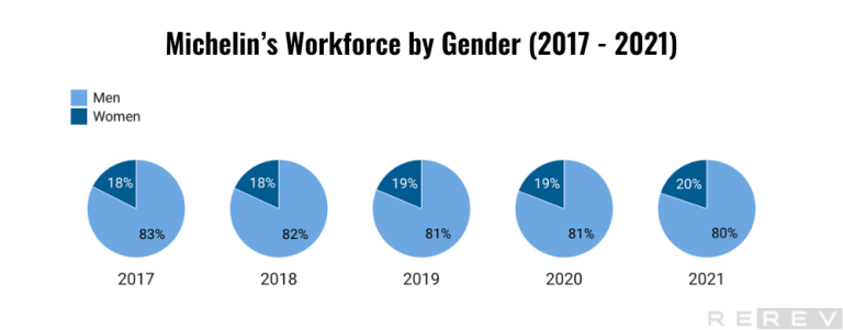 michelin workforce by gender 2017 2021