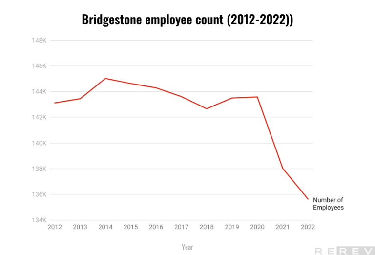 a line graph showing the number of employees in bridgestone employee count 2012 - 2012.
